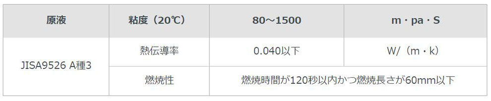 高気密・高断熱（アクアフォーム）各特性