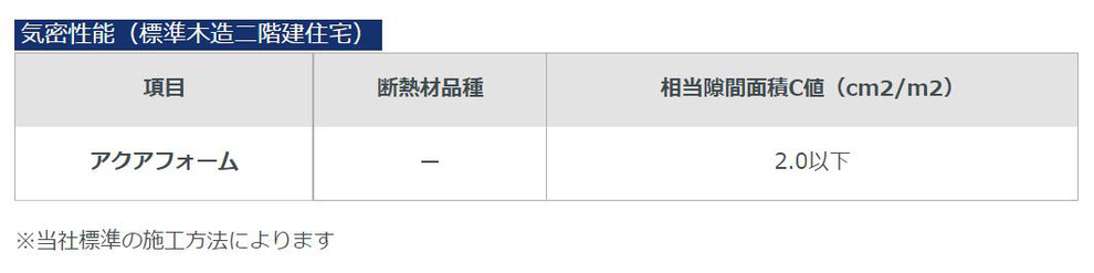 高気密・高断熱（アクアフォーム）気密性