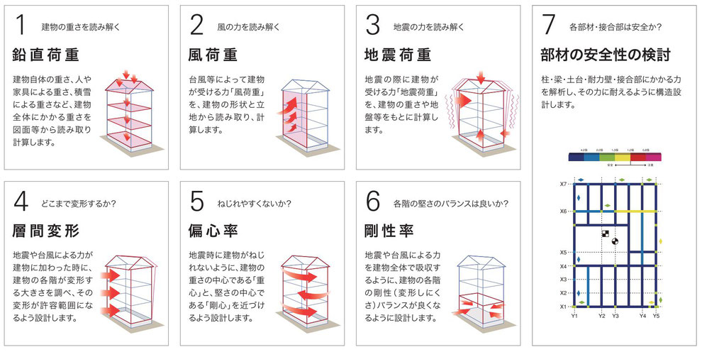 安全な家を建てるためには？