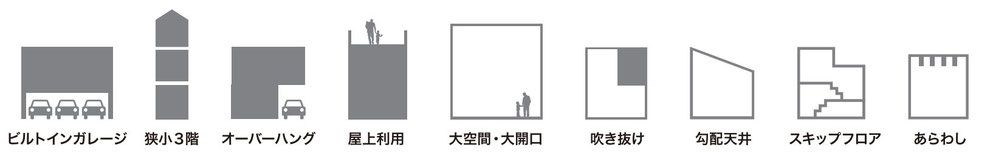 抜群の自由度で、敷地の可能性を最大限に生かすことができる構造