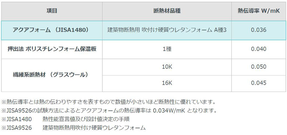 高気密・高断熱（アクアフォーム）断熱性