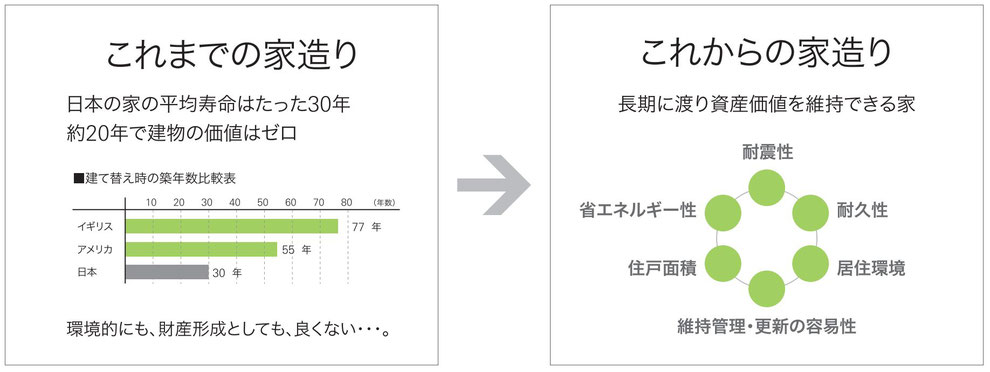 国が認定している長期優良住宅