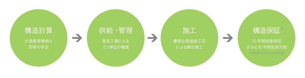 SE 構法は特定の建設会社だけが利用できる安全・安心のシステムです。