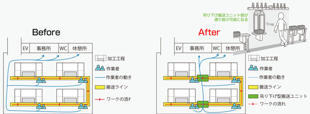 ワーク搬送 自動化 省スペース 安全 事故防止 ケガ防止 労働災害防止 小規模 安価 節電 停電 自由なレイアウト コンベア 低推力 安全柵 エリアセンサ 空きスペース 手動 ユニット 組み合わせ 空中搬送 自由自在 簡単見積もり 設計自由 生産性の向上 工場 製造ライン 生産ライン 部品供給 段取り 自動化 事例 改善 自動車部品 軽金属加工 鋳物 搬送装置メーカー 中洲電機株式会