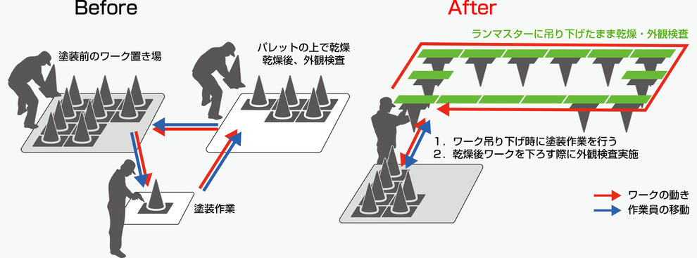 ワーク搬送 自動化 省スペース 安全 事故防止 ケガ防止 労働災害防止 小規模 安価 節電 停電 自由なレイアウト コンベア 低推力 安全柵 エリアセンサ 空きスペース 手動 ユニット 組み合わせ 空中搬送 自由自在 簡単見積もり 設計自由 生産性の向上 工場 製造ライン 生産ライン 部品供給 自動化 事例 改善 自動車部品 軽金属加工 鋳物 搬送装置メーカー 中洲電機株式会