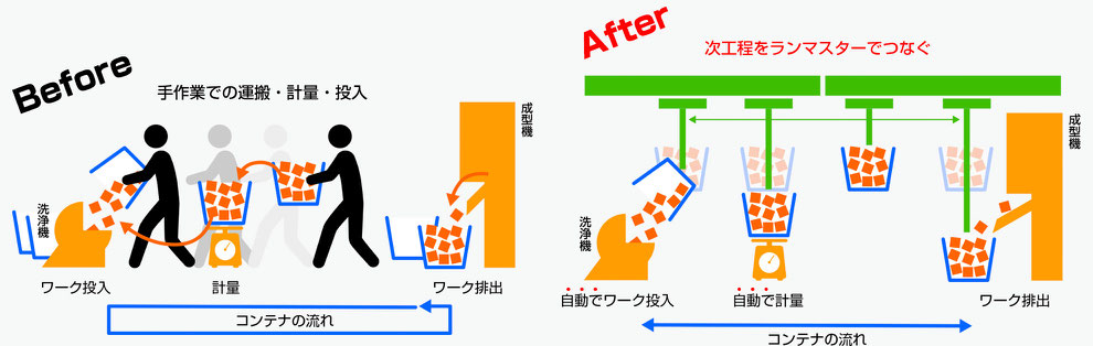 ワーク搬送 自動化 省スペース 安全 事故防止 ケガ防止 労働災害防止 小規模 安価 節電 停電 自由なレイアウト コンベア 低推力 安全柵 エリアセンサ 空きスペース 手動 ユニット 組み合わせ 空中搬送 自由自在 簡単見積もり 設計自由 生産性の向上 工場 製造ライン 生産ライン 部品供給 段取り 自動化 事例 改善 自動車部品 軽金属加工 鋳物 搬送装置メーカー 中洲電機株式会