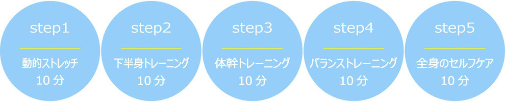 スモールジムのプログラムの流れ