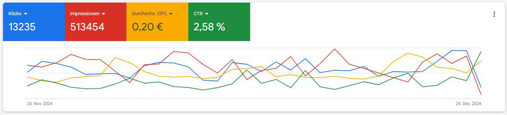 Google Ads Diagramm Klicks, Impressionen, CPC, CTR