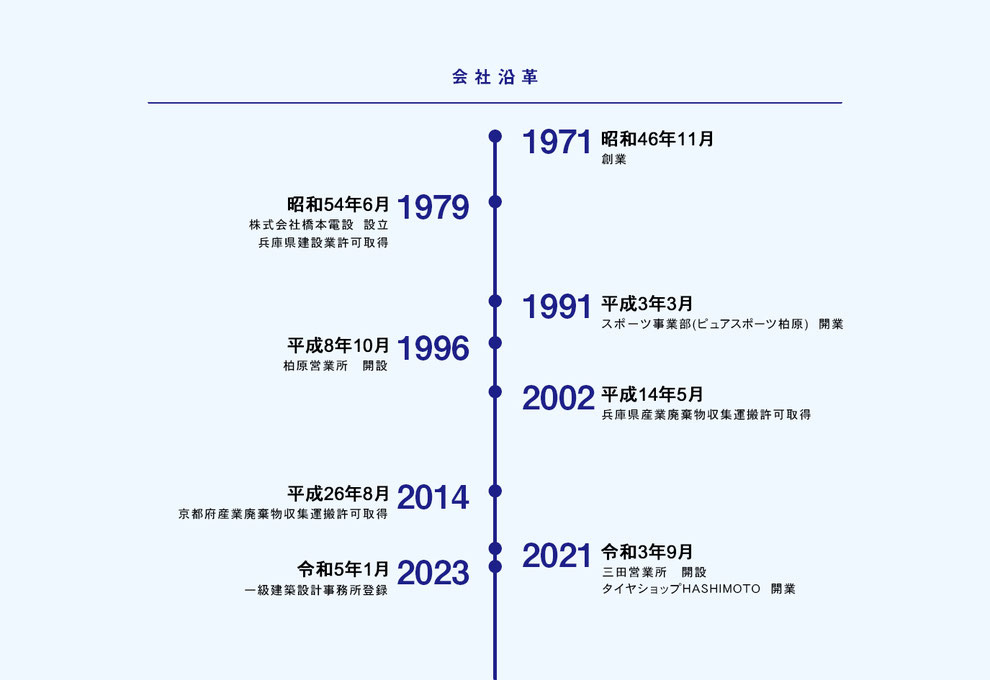 兵庫県丹波市の株式会社橋本電設の会社沿革