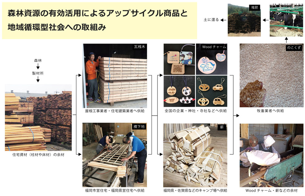 森林資源の有効活用によるアップサイクル商品と地域循環型社会への取組みを障がい者就労を通して達成しています。