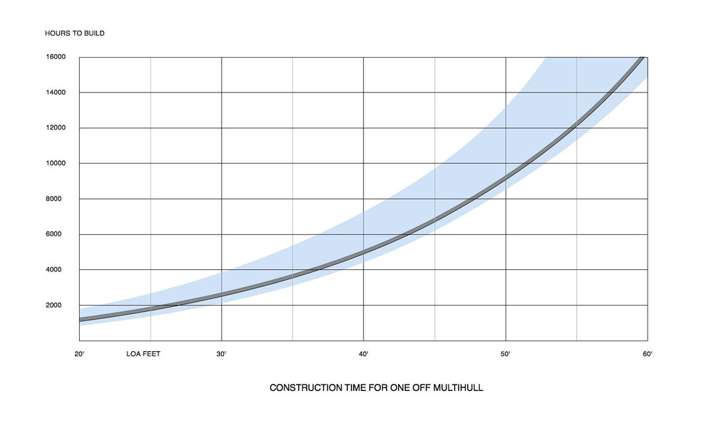 Graph of approximate construction time for trimarans and catamarans