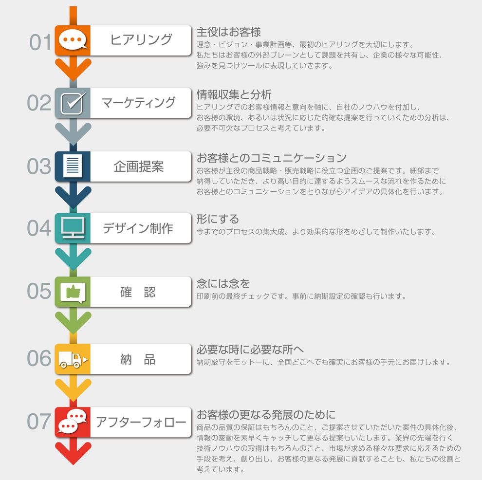印刷の流れ
