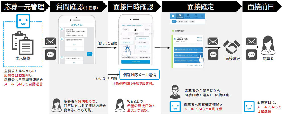 面接コボットforアルバイトとは 特徴や料金 利用方法について徹底解説 Answer株式会社