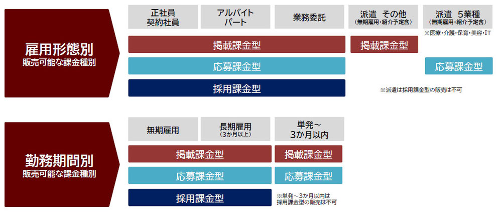 バイトルPRO職種勤務期間別商品販売可否