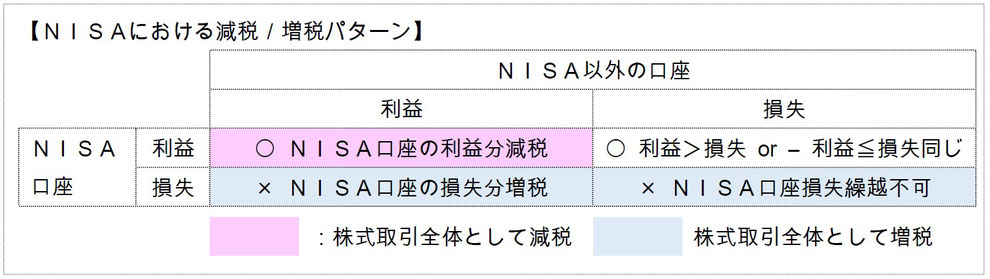 ＮＩＳＡにおける減税／増税パターン　オフィスJ.Y、オフィスＪ．Ｙ、人生100年　株式投資