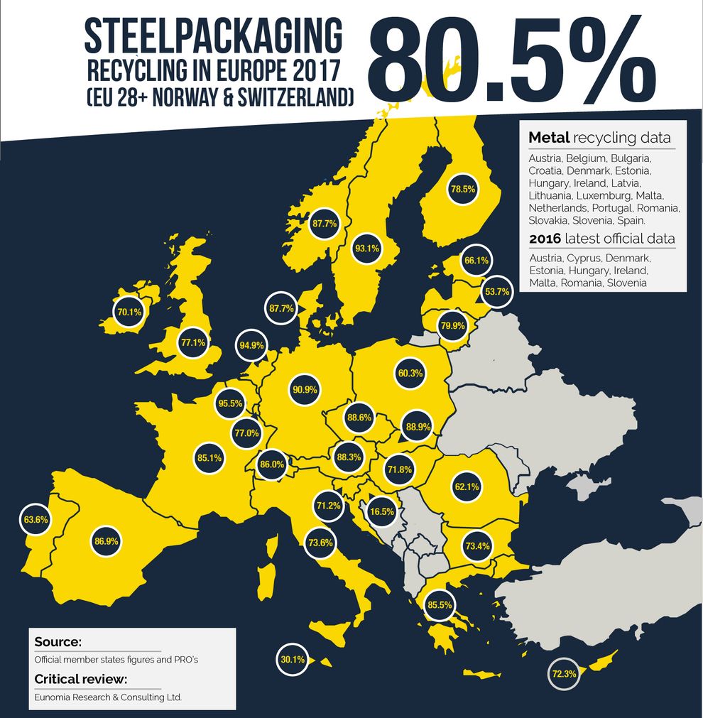 Record recycling metal steel packaging 