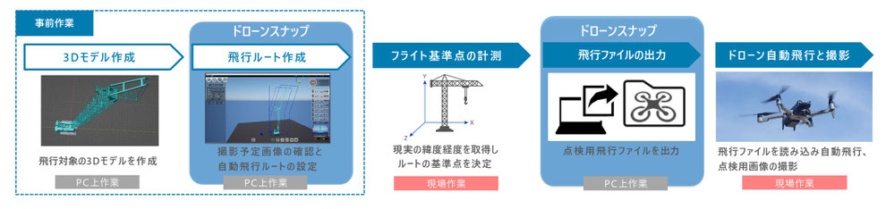 ドローンスナップ作業フロー