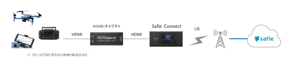 Safie Connect機器構成