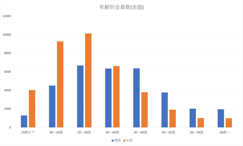 年齢別 会員数