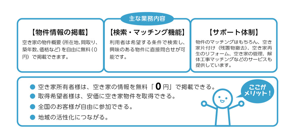 あなたの空き家マッチングします。全国の空き家を譲りたい、売りたい人と譲り受けたい、買いたい人とを繋ぎます。