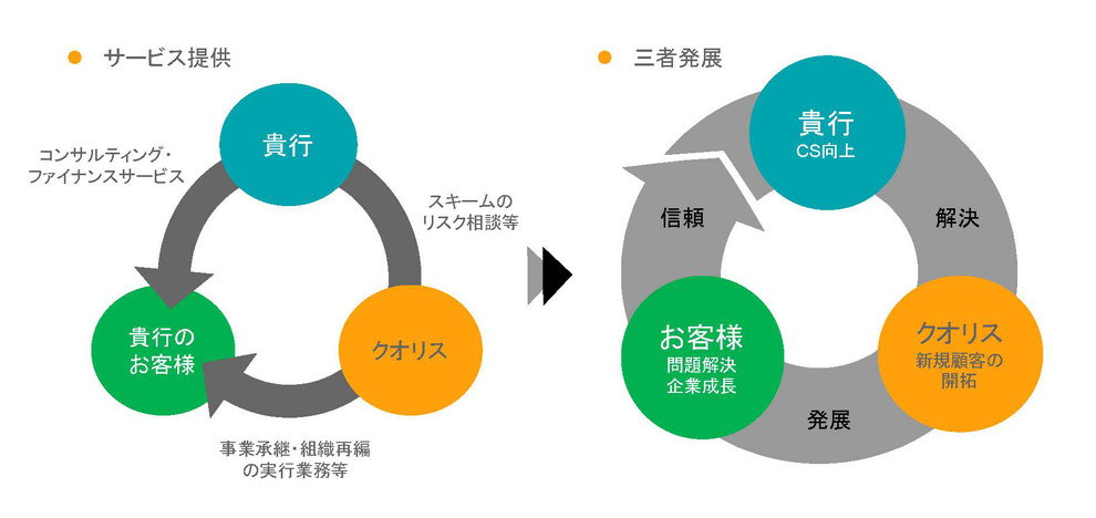 クオリスが、貴行にスキームのリスク相談等を、貴行のお客様に事業承継や組織再編の実行業務を提供することにより、三者が発展していくソリューション図