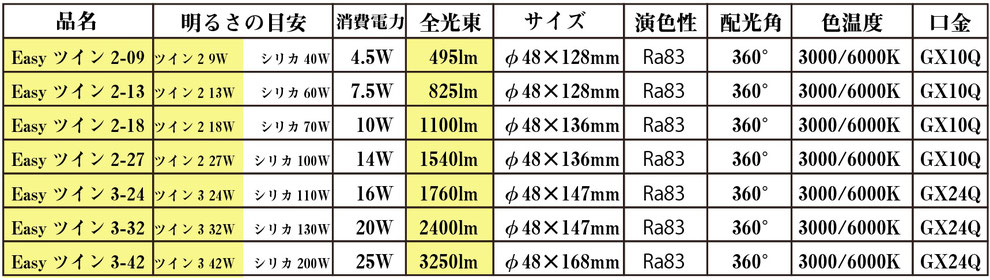 品名Easyツイン２-０９、Easyツイン２−１３、Easyツイン２−１８，Easyツイン２−２７，Easyツイン２−２４,Easyツイン2-32,Easyツイン2-42,明るさの目安シリカ40W60W70W100W110W130W200W,消費電力4.5W7.5W10W14W16W20W25W,演色性Ra83、配光角３６０°、色温度3000/6000K口金GX10Q