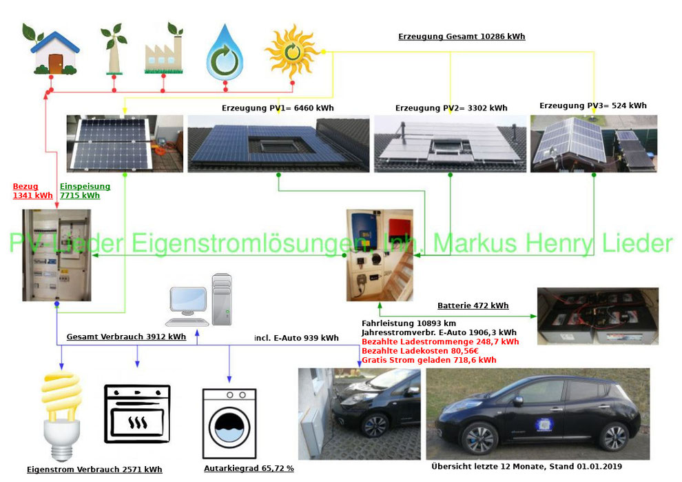 PV-Lieder, Eigenstromlösungen, Inh.: Markus Henry Lieder, Energie Bilanz 2018, Stand 01.01.2019, 65,72% Autarkiegrad