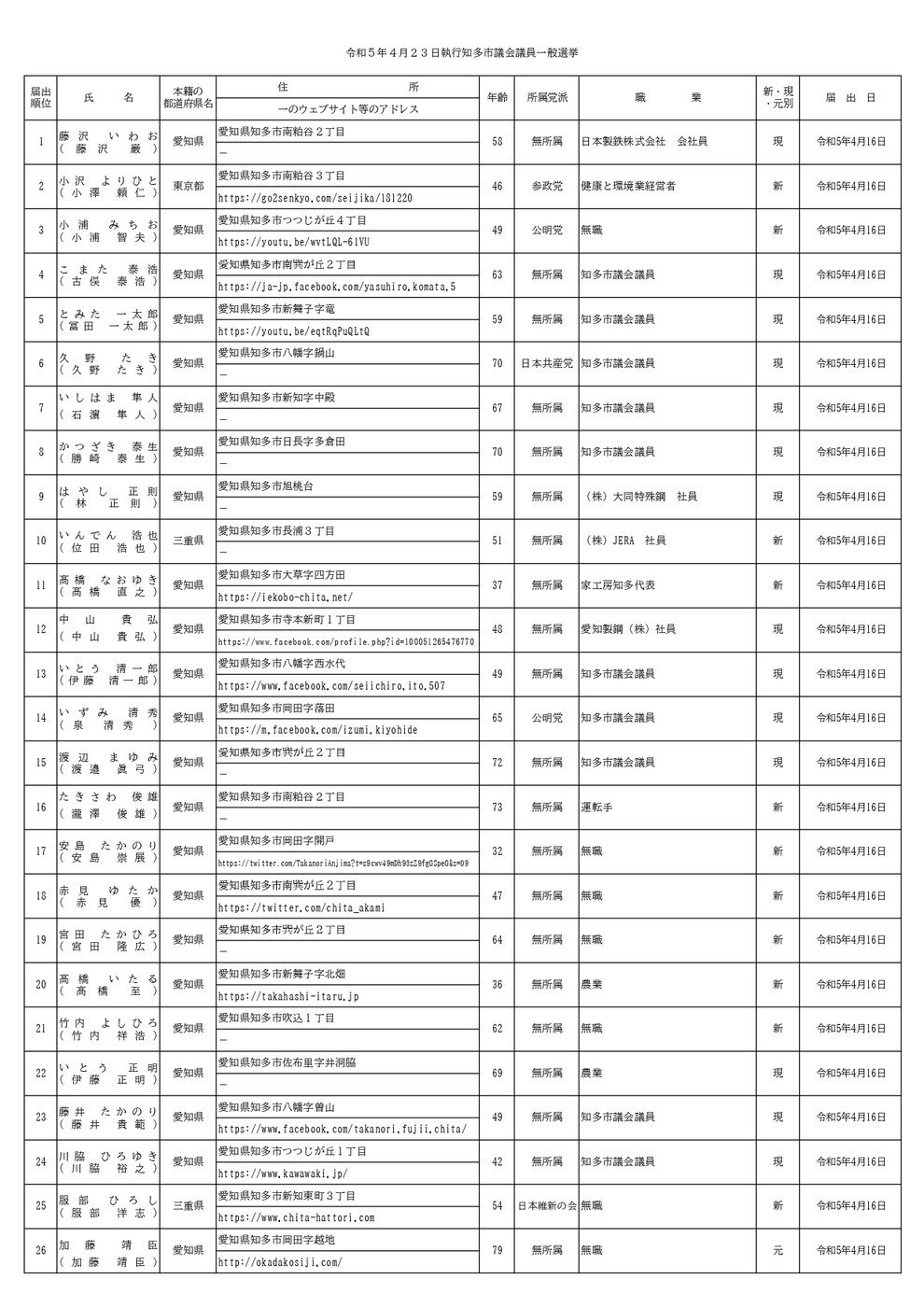 知多市議会議員選挙立候補者