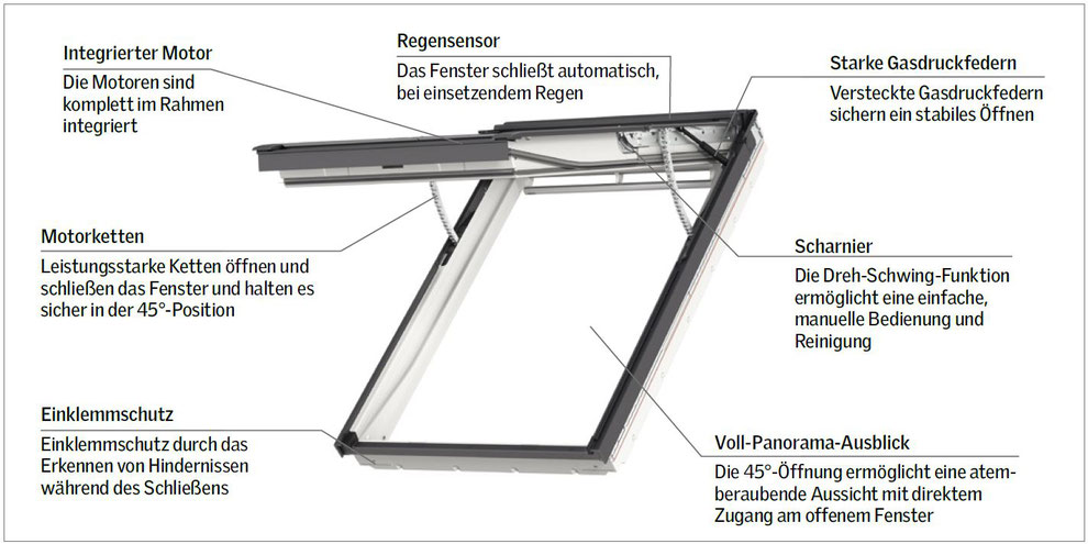 Jetzt Modernisieren Mit Velux Lodabaus Webseite