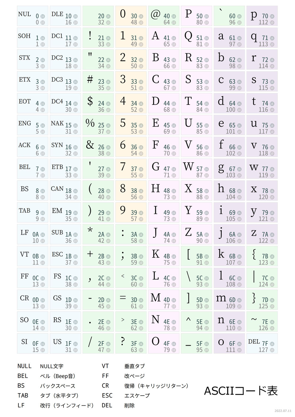 Asciiコード表 Tenkaiken ページ