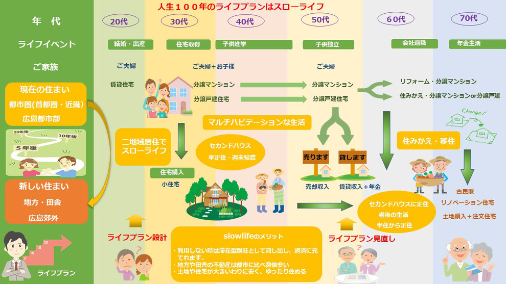 人生１００年時代　スローライフを求めて　地方や田舎への移住　デュアルライフ　マルチハビテーション　ニ拠点居住