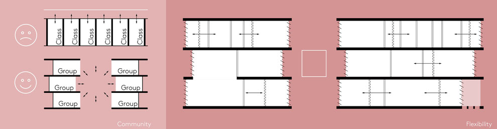 Diagrams. Architecture concept for a preschool in Mozambique. Sustainable and earth based built with clay and wood. Flexible, inclusive and community based spaces. 