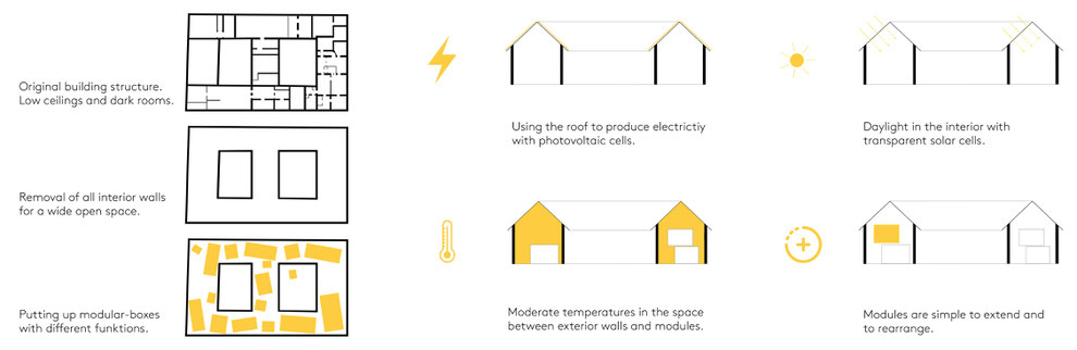 Diagrams. Radical transformation of an historic farm building in Upper Austria. Use of prefabricated, modular wooden architecture. Umbau eines Vierkanthofes. 