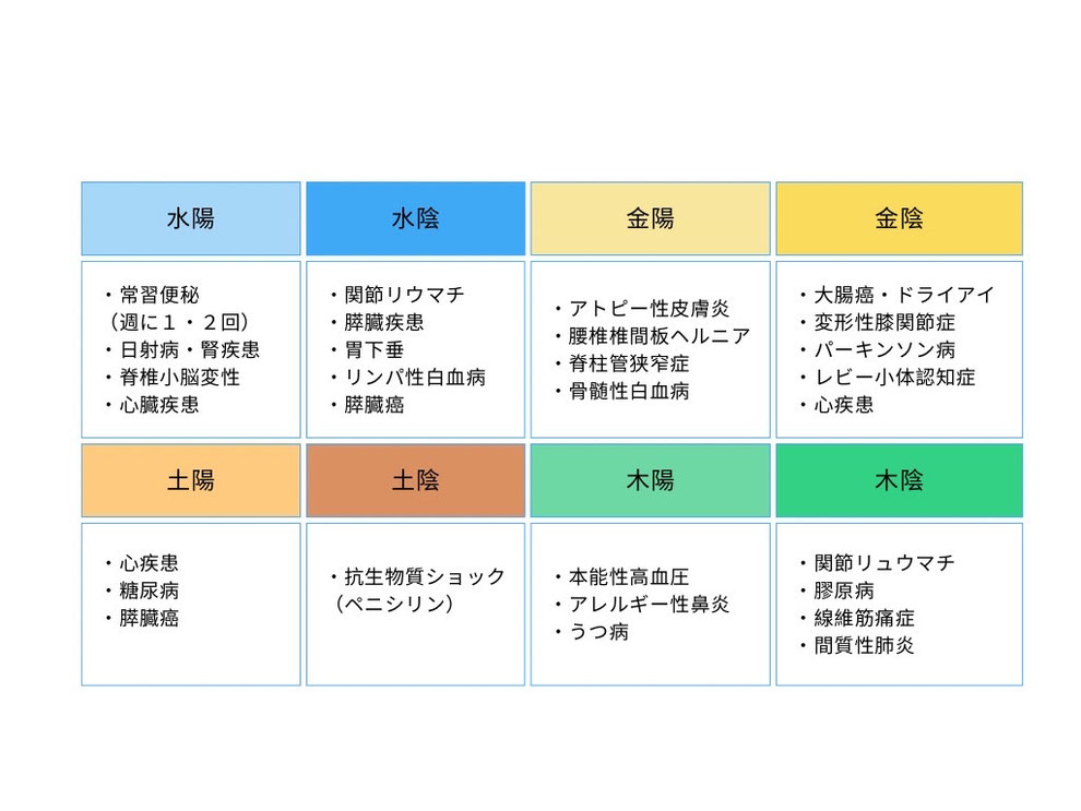 八体質における体質別かかりやすい病気