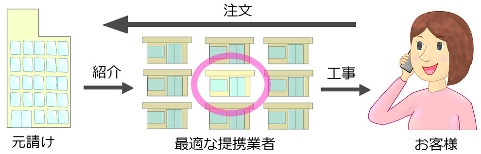 提携業者を使っている会社の注文の流れ（複数店がある場合）