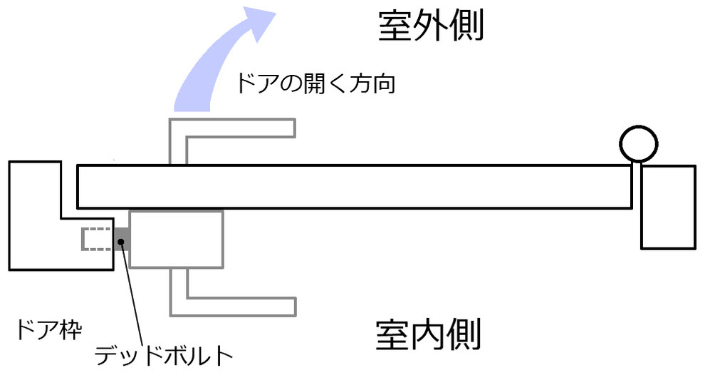 面付錠のデッドボルトの入る位置の説明