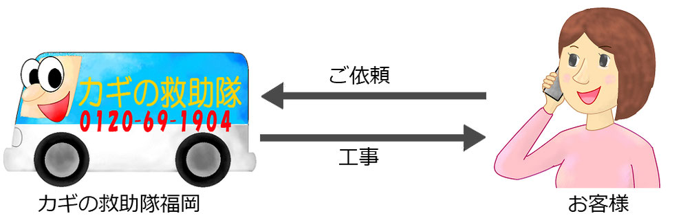 カギの救助隊福岡の注文の流れ
