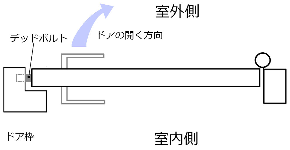 ケースロックのデッドボルトの入る位置の説明