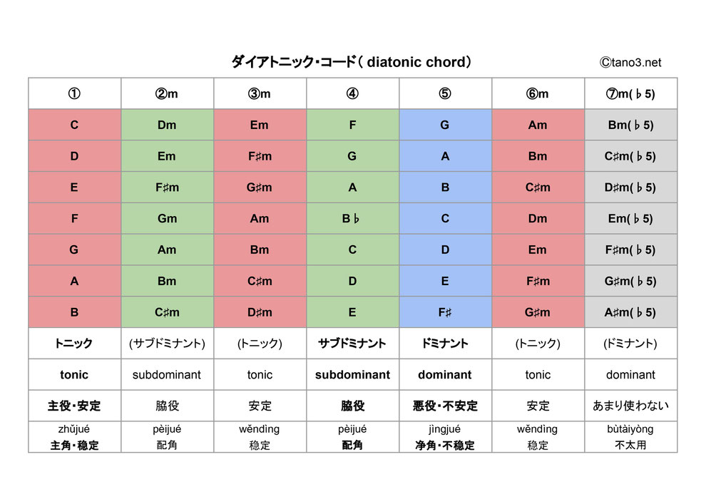 diatonic_chord_tano3.net