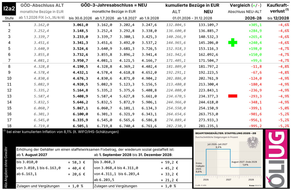 Tabelle: Entlohnungsgruppe L2A2