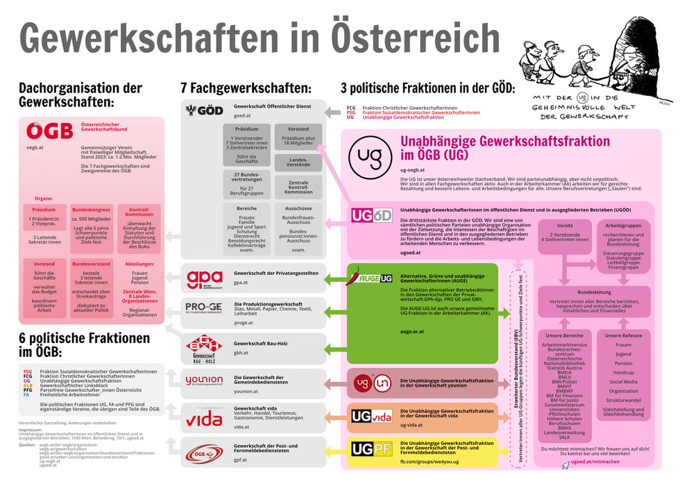 Grafische Übersicht: Gewerkschaften in Österreich