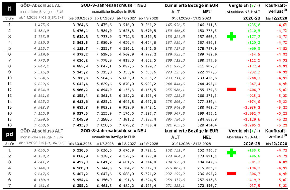Tabelle: Entlohnungsgruppen L1 und PD