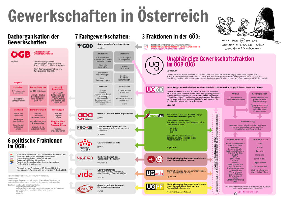 Grafische Übersicht: Gewerkschaften in Österreich