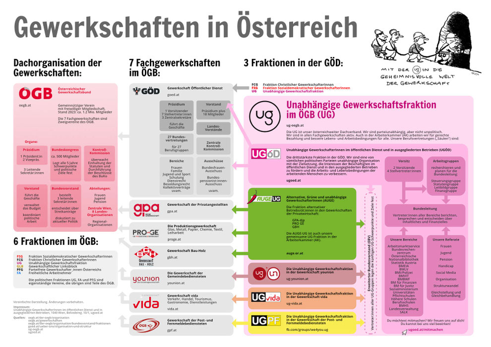 Grafische Übersicht: Gewerkschaften in Österreich