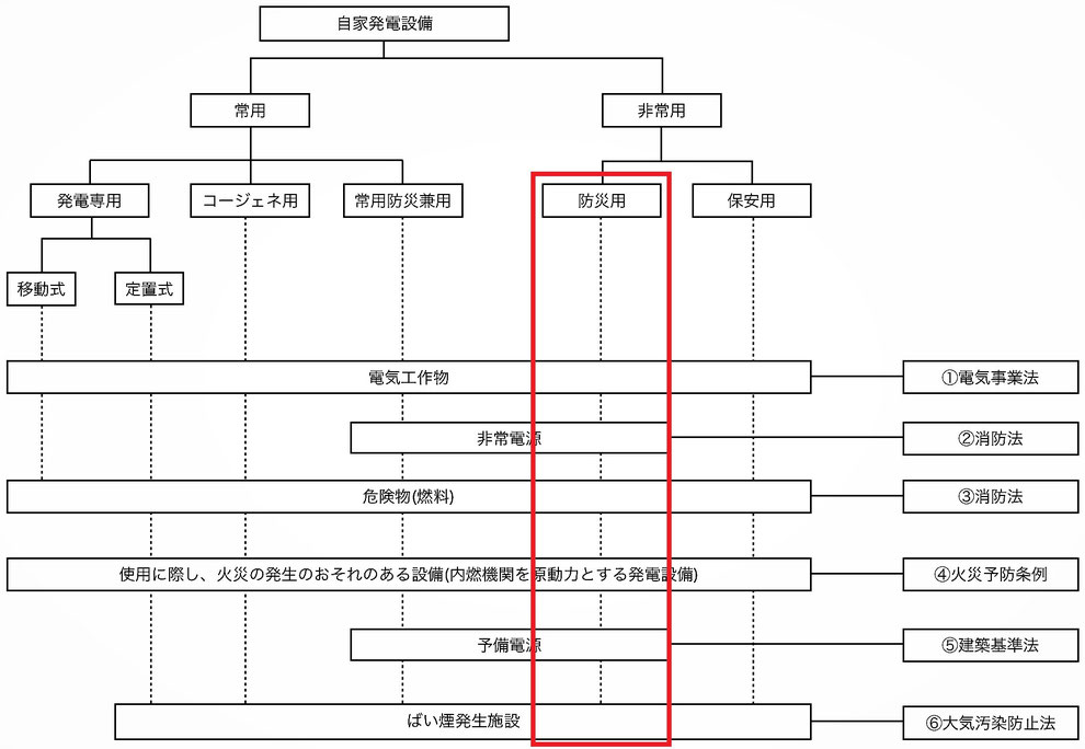 防災用自家発電設備の関係法令チャート