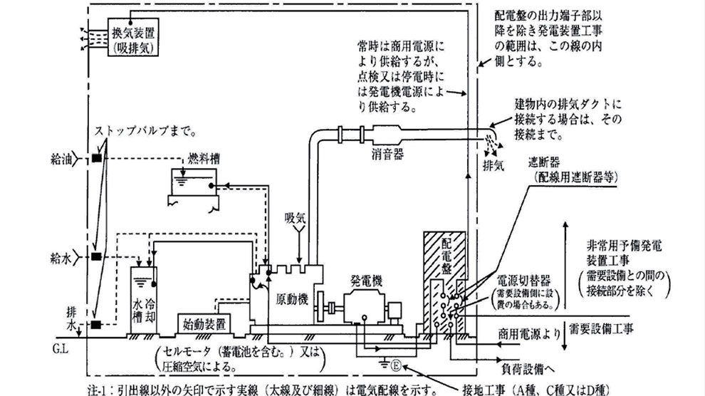 図. 非常用予備発電装置工事の範囲