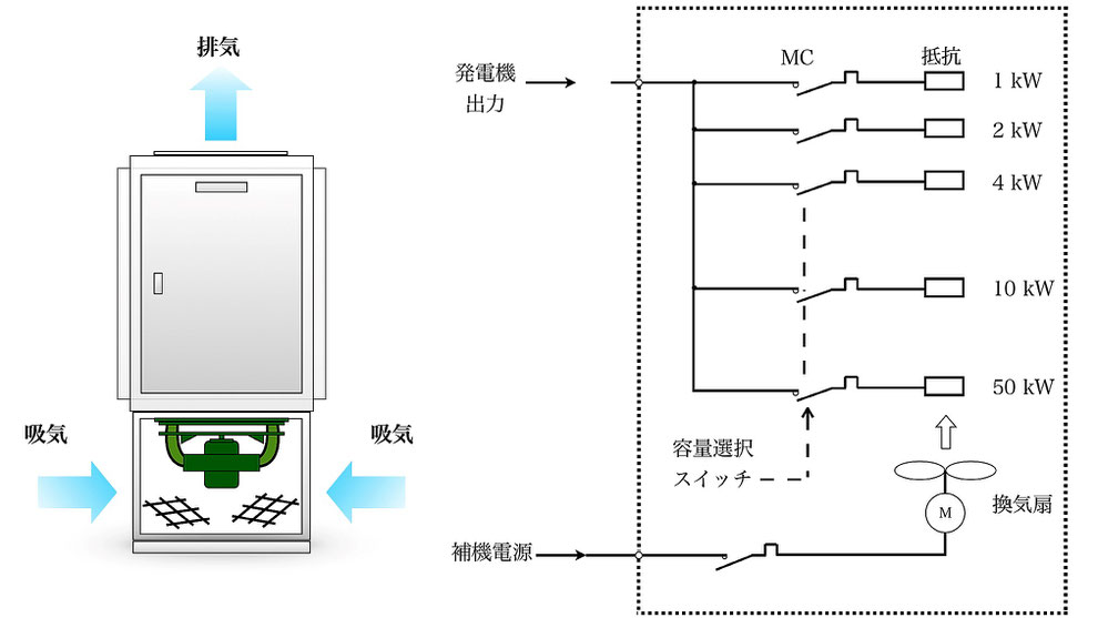 自家発の負荷試験 大阪市 消防設備 青木防災 株