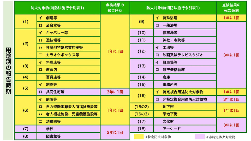 用途別の消防用設備点検結果報告時期一覧表