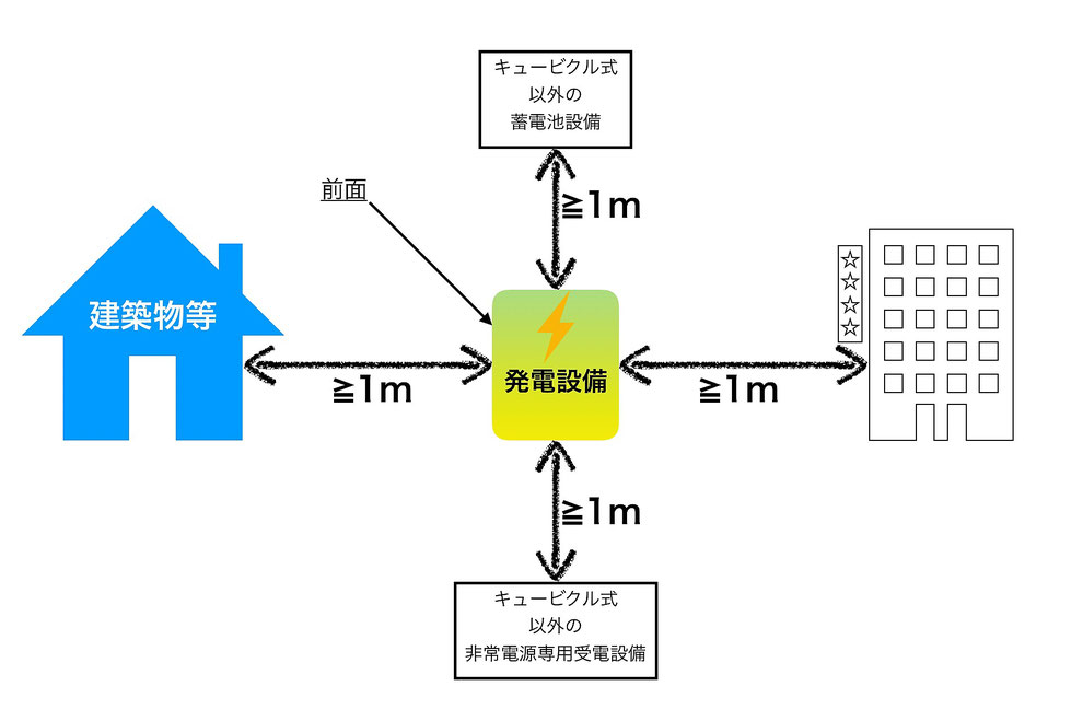 図. キュービクル式の自家発電設備の設置場所