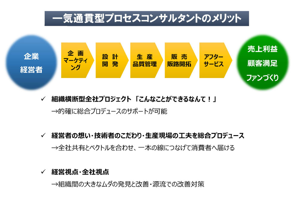 当社の特長 売上5倍の指導実績 消費者の 琴線に響く モノづくりコンサルタント